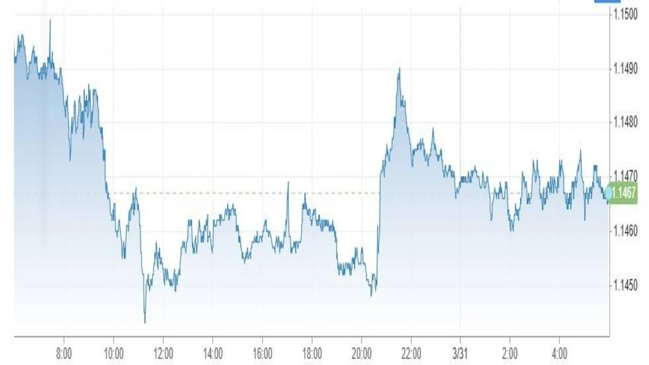 الدولار يسجل أكبر مكسب شهري له منذ شهر يوليو الماضي في الأسواق